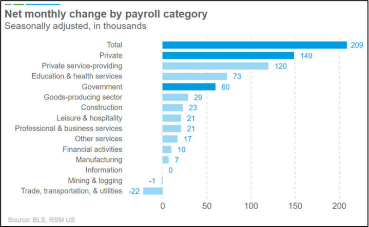 Economy Added 209,000 Jobs in June, Short of Expectations