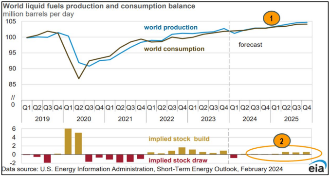 OPEC to Keep 2M BPD Cuts Through Q2