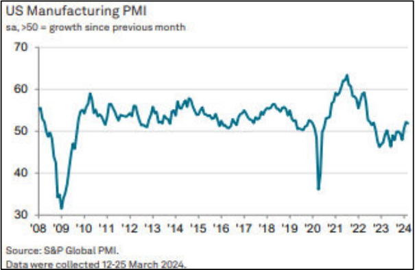 US Manufacturing Stable in March