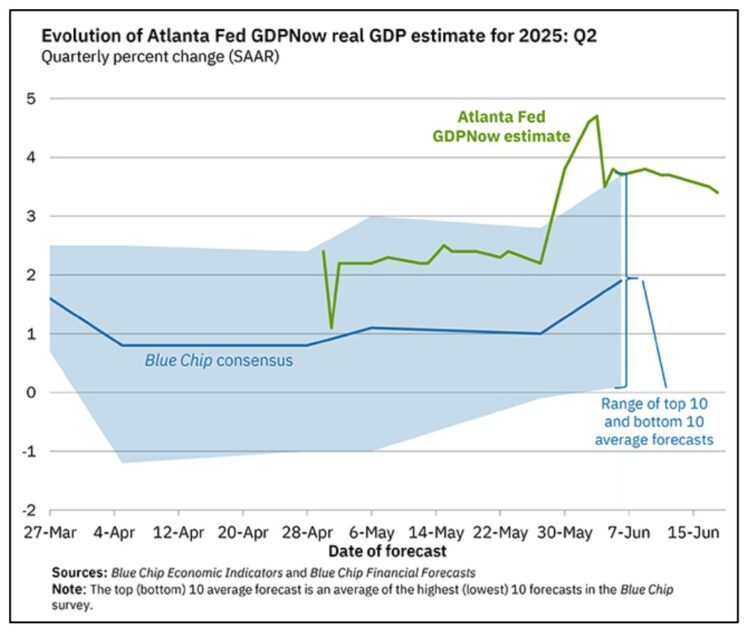 Q2 GDPNow Estimate at 3.4. Evolution of Atlanta Fed GDPNow real GDP estimate for 2025: Q2 Quarterly percentage change (SAAR). From Holman Logistics June 2025 Executive Brief.