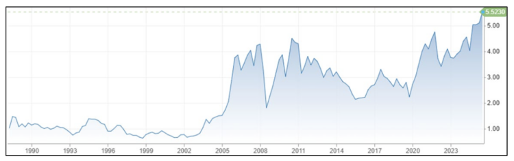 More Tariff News - Example Graph of copper prices hit a new all-time high recently; prices are up 34.7% YTD and are up 21.0% Y/Y. Early stockpiling to get ahead of tariff threats (50% hike coming)