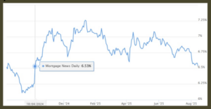 The 30-Year US mortgage rate has hit an average of 6.53%, the lowest rate since October of last year. Compared to rates after the Great Recession, these are still higher.
